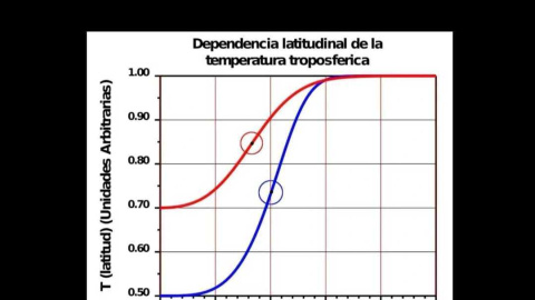 Posición del chorro polar (círculos). Posición del chorro polar (círculos).