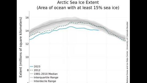 Extensión del hielo ártico, actualmente mucho menor que sus variaciones entre 1981 y 2010. Extensión del hielo ártico, actualmente mucho menor que sus variaciones entre 1981 y 2010.