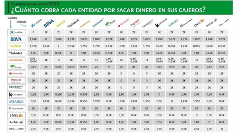 Tabla de comisiones de Iahorro. Tabla de comisiones de Iahorro.