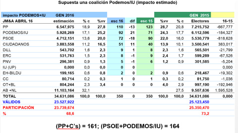 Tabla de estimaciones de JM&A, supuesta una coalición Podemos/IU. % c es porcentaje del censo y %vv porcentaje de votos válidos. Tabla de estimaciones de JM&A, supuesta una coalición Podemos/IU. % c es porcentaje del censo y %vv porcentaje de votos válidos.