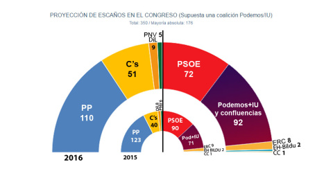 Estimación de JM&A para 'Público' en caso de unas nuevas elecciones generales en 2016, supuesta una coalición Podemos/IU. Estimación de JM&A para 'Público' en caso de unas nuevas elecciones generales en 2016, supuesta una coalición Podemos/IU.