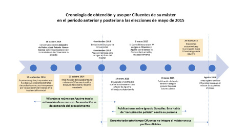 Cronologia Caso Master versus elecciones 2015 Cronologia Caso Master versus elecciones 2015