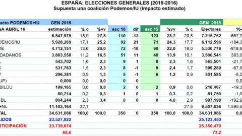 Tabla resumen de estimaciones de JM&A, supuesta una coalición Podemos/IU. % c es porcentaje del censo y %vv porcentaje de votos válidos. Tabla resumen de estimaciones de JM&A, supuesta una coalición Podemos/IU. % c es porcentaje del censo y %vv porcentaje de votos válidos.
