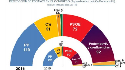 Estimación de JM&A para 'Público' en caso de unas nuevas elecciones generales en 2016, supuesta una coalición Podemos/IU. Estimación de JM&A para 'Público' en caso de unas nuevas elecciones generales en 2016, supuesta una coalición Podemos/IU.
