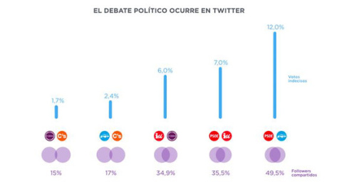 Twitter es una plataforma clave para movilizar electorado y captar indecisos. Twitter es una plataforma clave para movilizar electorado y captar indecisos.