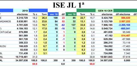 Tabla completa de los resultados estimados por JM&A para unas elecciones celebradas en julio de 2018, comparados con los que se produjeron en las generales de 2016. Tabla completa de los resultados estimados por JM&A para unas elecciones celebradas en julio de 2018, comparados con los que se produjeron en las generales de 2016.