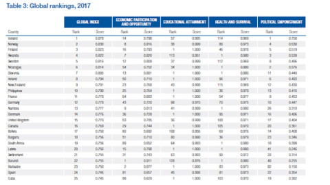 Ranking global de igualdad WEF 2017 Ranking global de igualdad WEF 2017