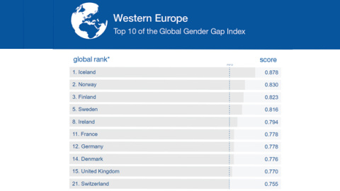 Ranking top ten Europa WEF 2017 Ranking top ten Europa WEF 2017