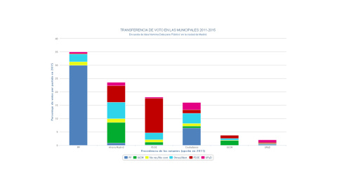 grafico trasferencia votos ayuntamiento madrid grafico trasferencia votos ayuntamiento madrid