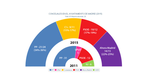 grafico hemiciclo ayuntamiento madrid 2011 vs 2015 grafico hemiciclo ayuntamiento madrid 2011 vs 2015