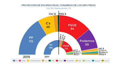 Proyección de escaños en el Congreso, tras las elecciones generales de otoño, según el 'desk research' de JM&A para 'Público'. Proyección de escaños en el Congreso, tras las elecciones generales de otoño, según el 'desk research' de JM&A para 'Público'.