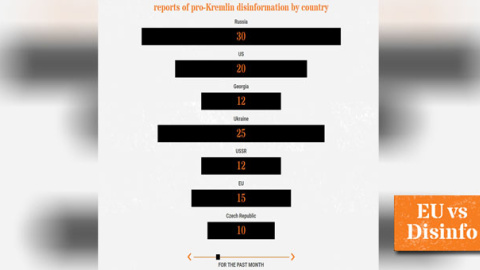 Datos de la unidad de la UE que analiza la propaganda rusa. Entre los temas detectados en el último mes no se encuentra España ni Catalunya.