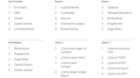 Tendencias Google 2017.