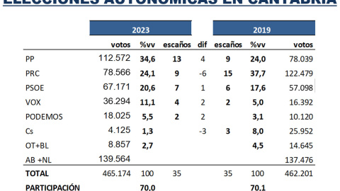 Intención de voto del último estudio de 'Key Data' para 'Público'. Intención de voto del último estudio de 'Key Data' para 'Público'.