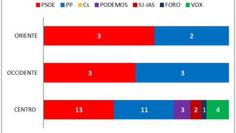 Intención de voto del último estudio de 'Key Data' para 'Público'. Intención de voto del último estudio de 'Key Data' para 'Público'.