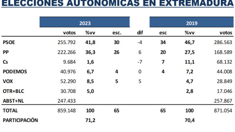 Intención de voto del último estudio de 'Key Data' para 'Público'. Intención de voto del último estudio de 'Key Data' para 'Público'.