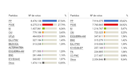Gráfico con resultados de los partidos políticos.