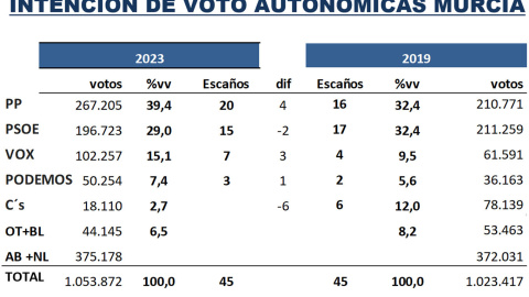 Escaños y porcentaje de voto en la Región de Murcia según el último estudio de Key Data para 'Público'. Escaños y porcentaje de voto en la Región de Murcia según el último estudio de Key Data para 'Público'.