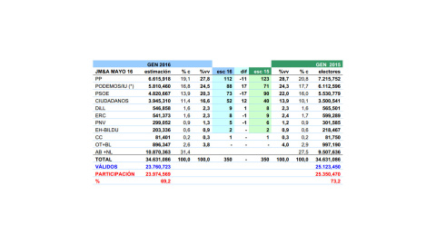 Tabla resumen de estimaciones de JM&A para el 26J. % c es porcentaje del censo y %vv porcentaje de votos válidos. Tabla resumen de estimaciones de JM&A para el 26J. % c es porcentaje del censo y %vv porcentaje de votos válidos.