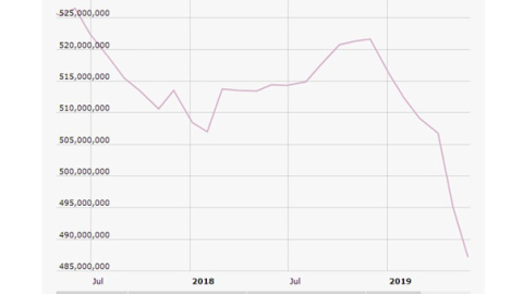 Así se ha disparado la salida de circulación de los billetes de 500 euros tras dejar de imprimirlos los bancos centrales. / BCE