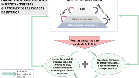 Así funciona la puerta giratoria entre los mandos policiales y las grandes empresas. Así funciona la puerta giratoria entre los mandos policiales y las grandes empresas.