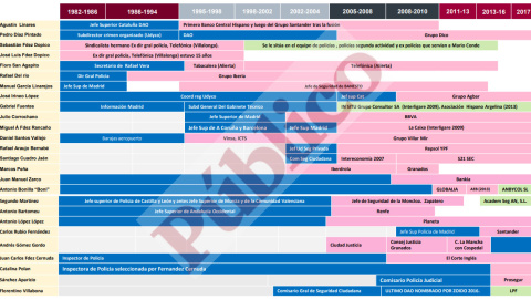Relación de ex mandos policiales y empresas en las que acabaron. Fuente: PÚBLICO Relación de ex mandos policiales y empresas en las que acabaron. Fuente: PÚBLICO