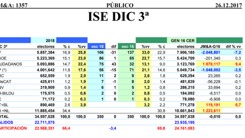 Tabla de resultados estimados por JM&A para unas generales anticipadas en 2018, comparados con los resultados registrados en las elecciones de 2016. Tabla de resultados estimados por JM&A para unas generales anticipadas en 2018, comparados con los resultados registrados en las elecciones de 2016.