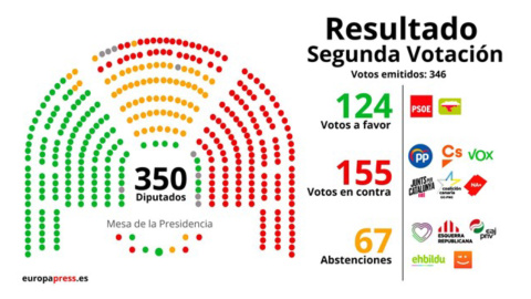 El Congreso rechaza por segunda vez la investidura de Pedro Sánchez El Congreso rechaza por segunda vez la investidura de Pedro Sánchez