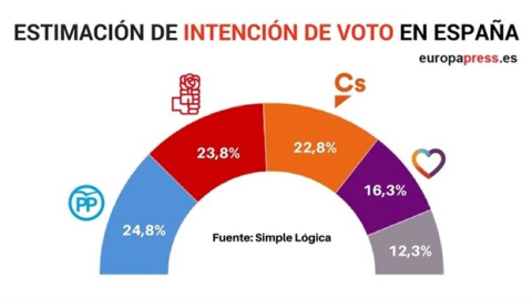 PSOE y Ciudadanos le pisan los talones al PP en intención de voto, según una encuesta de diciembre. /EUROPA PRESS PSOE y Ciudadanos le pisan los talones al PP en intención de voto, según una encuesta de diciembre. /EUROPA PRESS