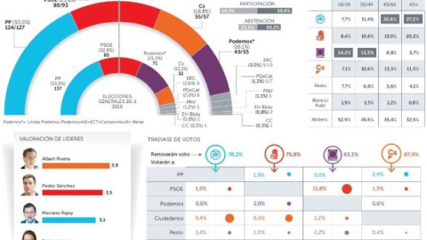 El PP volvería a ganar las elecciones, pero perdería al menos 10 escaños. El PP volvería a ganar las elecciones, pero perdería al menos 10 escaños.