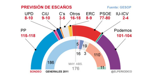 Gráfico sobre la previsión de escaños de la encuesta que publica 'El Periódico'. Gráfico sobre la previsión de escaños de la encuesta que publica 'El Periódico'.