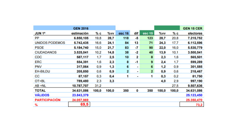 Tabla resumen de estimaciones de JM&A para el 26J. %c es porcentaje del censo y %vv porcentaje de votos válidos (Junio). Tabla resumen de estimaciones de JM&A para el 26J. %c es porcentaje del censo y %vv porcentaje de votos válidos (Junio).