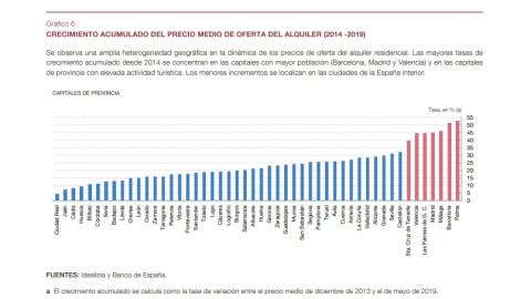 CRECIMIENTO ACUMULADO DEL PRECIO MEDIO DE OFERTA DEL ALQUILER (2014 -2019).- BANCO DE ESPAÑA CRECIMIENTO ACUMULADO DEL PRECIO MEDIO DE OFERTA DEL ALQUILER (2014 -2019).- BANCO DE ESPAÑA