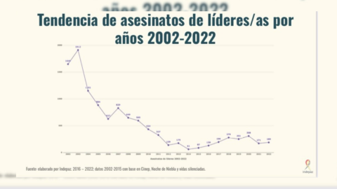 Asesinatos de líderes sociales entre los años 2002 y 2022, según datos de Indepaz Asesinatos de líderes sociales entre los años 2002 y 2022, según datos de Indepaz