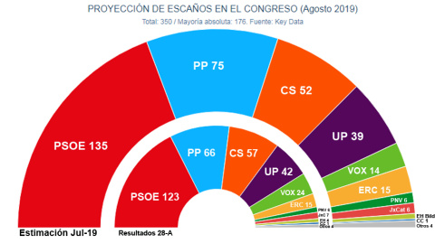 Proyección de escaños si se repitieran las elecciones generales Proyección de escaños si se repitieran las elecciones generales