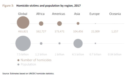 Víctimas de homicidios por continentes en 2017. / UNODC