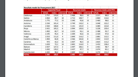 El resultat del model de finançament del 2017. GENERALITAT