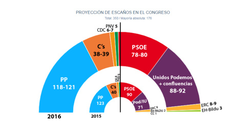 El CIS confirma el 'sorpasso': Unidos Podemos y sus aliados superarían al PSOE, al que sacan hasta 12 escaños. El CIS confirma el 'sorpasso': Unidos Podemos y sus aliados superarían al PSOE, al que sacan hasta 12 escaños.
