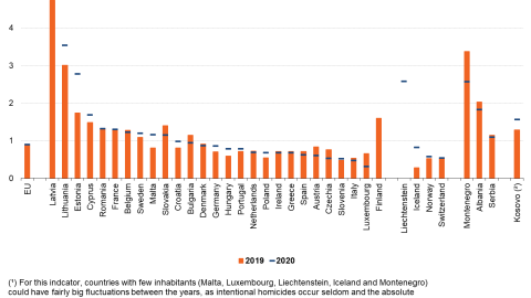 Homicidios registrados por la policía por cada 100.000 habitantes entre 2019 y 2020 Homicidios registrados por la policía por cada 100.000 habitantes entre 2019 y 2020