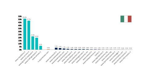 Análisis del Reuters Institute (Oxford University) sobre el alcance de las 20 páginas de noticias falsas más visitadas de Italia, comparadas con los principales medios del país. Análisis del Reuters Institute (Oxford University) sobre el alcance de las 20 páginas de noticias falsas más visitadas de Italia, comparadas con los principales medios del país.