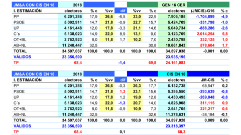 Tablas completas comparativas de los resultados de las generales en 2016 (arriba) y de las estimaciones del CIS sobre su encuesta de enero de 2018, frente a los cálculos de JM&A empleando las mismas tablas del CIS (izquierda). Tablas completas comparativas de los resultados de las generales en 2016 (arriba) y de las estimaciones del CIS sobre su encuesta de enero de 2018, frente a los cálculos de JM&A empleando las mismas tablas del CIS (izquierda).