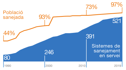 Gràfic de l'evolució dels sistemes de sanejament de 1990 a l'actualitat Gràfic de l'evolució dels sistemes de sanejament de 1990 a l'actualitat