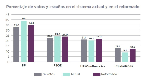 Resultados del 26-J, con y sin D'hont. Resultados del 26-J, con y sin D'hont.