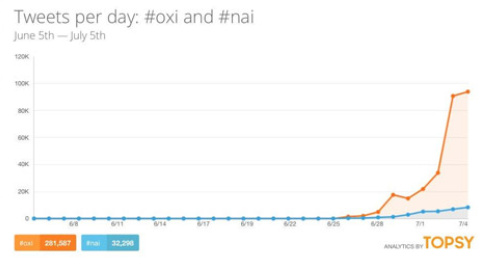 Gráfica en la que se muestra sobre qué hablan los tuiteros sobre Grecia. La palabra #OXI, que significa 'no' en español, ha ganado al 'sí' y ha sido citada 95000 veces. Gráfica en la que se muestra sobre qué hablan los tuiteros sobre Grecia. La palabra #OXI, que significa 'no' en español, ha ganado al 'sí' y ha sido citada 95000 veces.