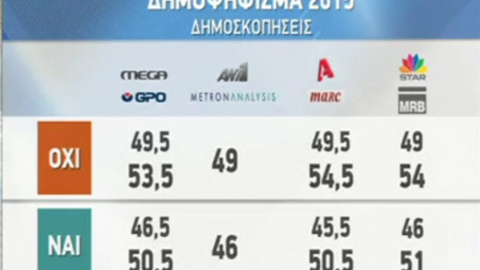 Las encuestas telefónicas de cuatro cadenas de televisión coinciden en que los electores griegos han rechazado las imposiciones del Eurogrupo Las encuestas telefónicas de cuatro cadenas de televisión coinciden en que los electores griegos han rechazado las imposiciones del Eurogrupo