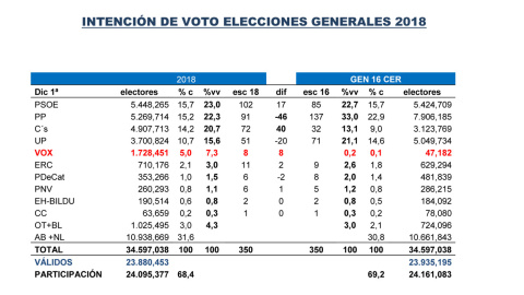 Tabla comparativa de las estimaciones de Key Data para unas generales anticipadas con respecto a los resultados electorales de 2016. Tabla comparativa de las estimaciones de Key Data para unas generales anticipadas con respecto a los resultados electorales de 2016.