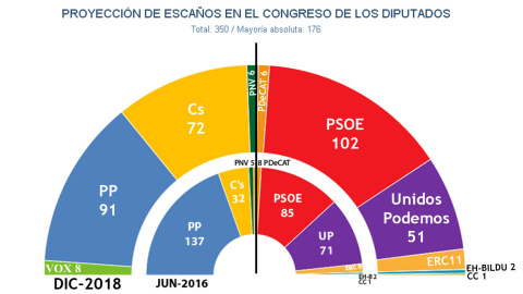 Estimaciones de Key Data para unas elecciones generales anticipadas, comparadas con los resultados de 2016. Estimaciones de Key Data para unas elecciones generales anticipadas, comparadas con los resultados de 2016.