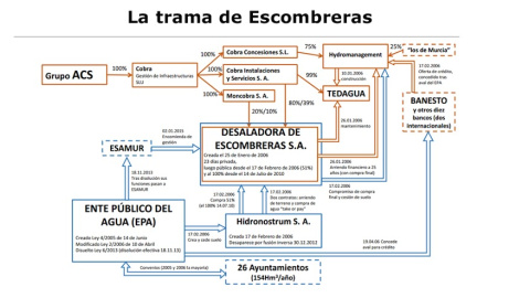 La trama de Escombreras