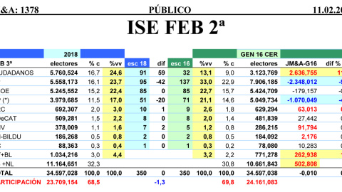 Tabla completa de estimaciones de JM&A para febrero de 2018, comparadas con los resultados de las generales de 2016. Tabla completa de estimaciones de JM&A para febrero de 2018, comparadas con los resultados de las generales de 2016.