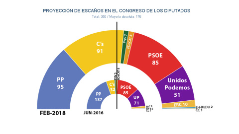 Reparto de escaños en el Congreso de los Diputados, según las estimaciones de JM&A para febrero de 2018. Reparto de escaños en el Congreso de los Diputados, según las estimaciones de JM&A para febrero de 2018.